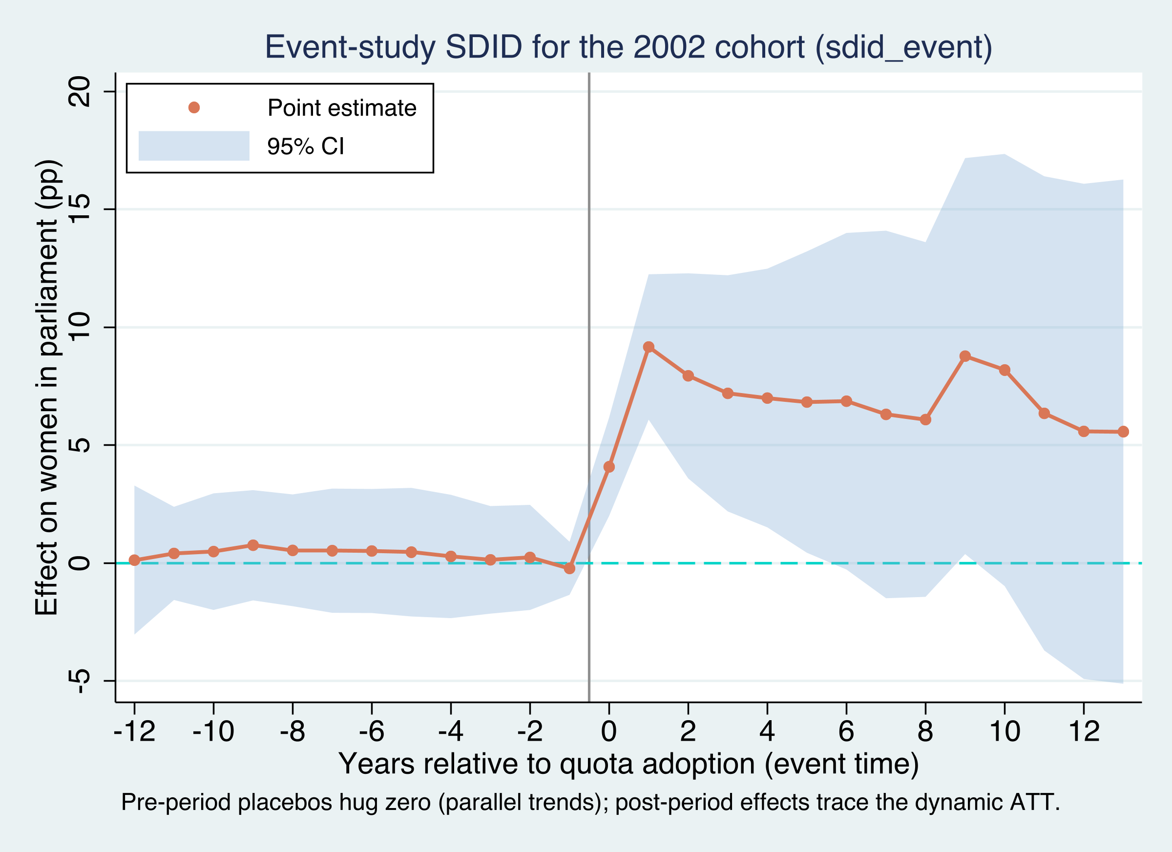 Event-study SDID for the 2002 cohort: flat placebos before adoption, rising effects after