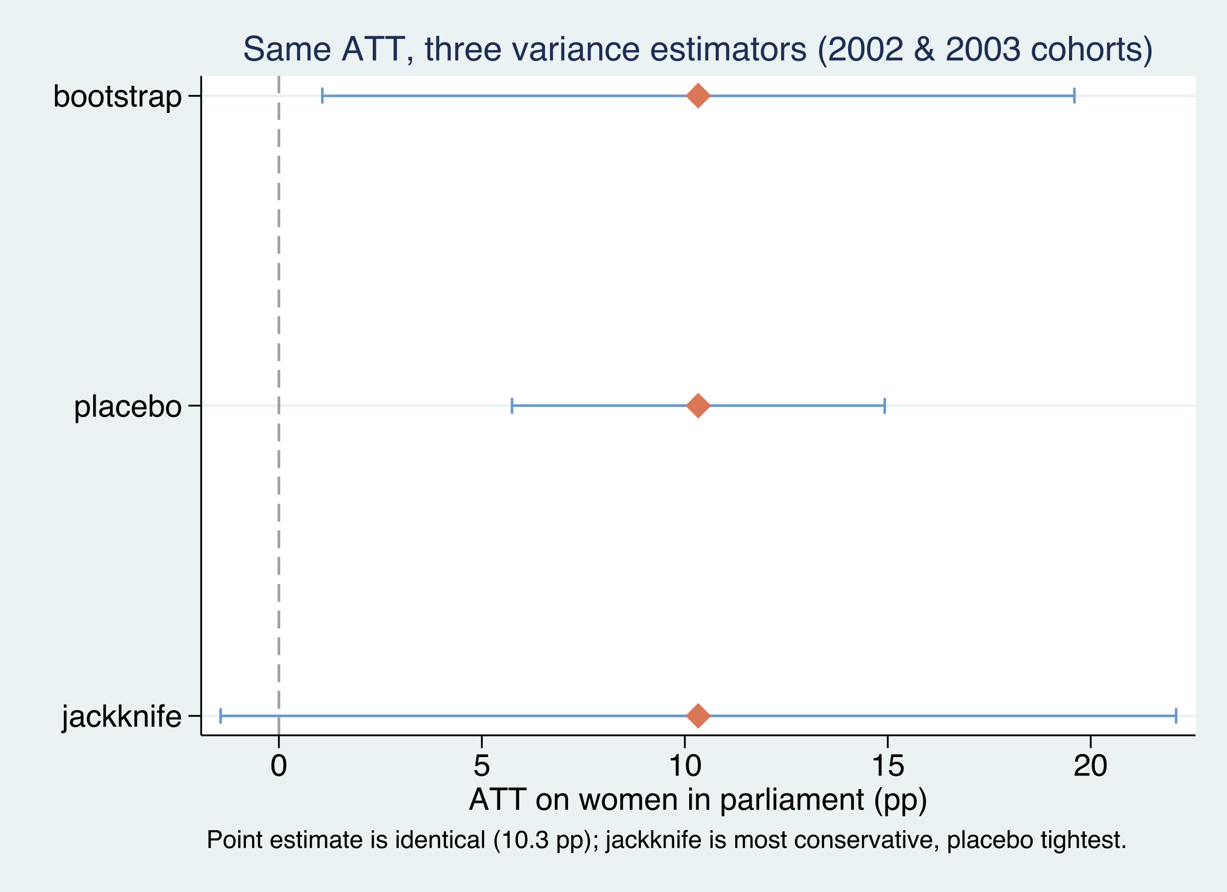 Same ATT, three variance estimators