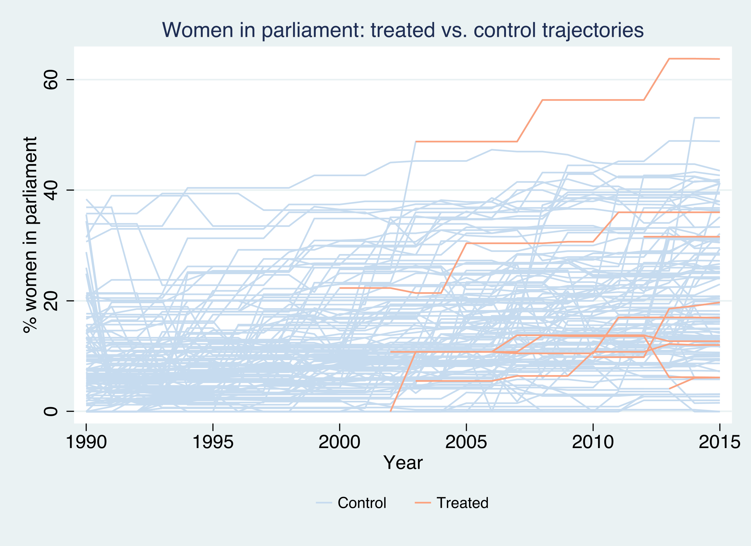 Outcome trajectories: treated countries (orange) against the control spaghetti (blue)