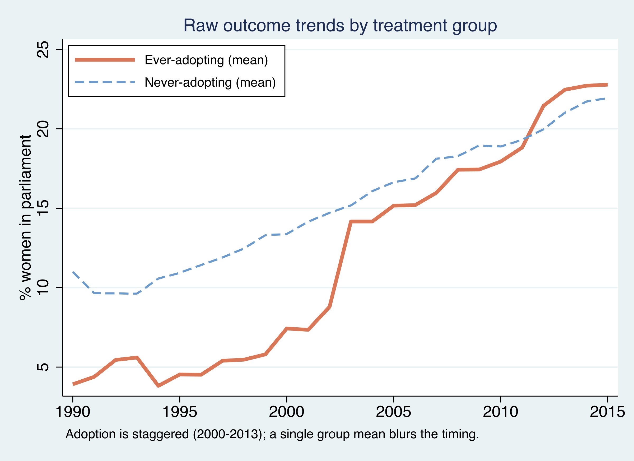 Mean outcome: ever-adopting vs never-adopting countries