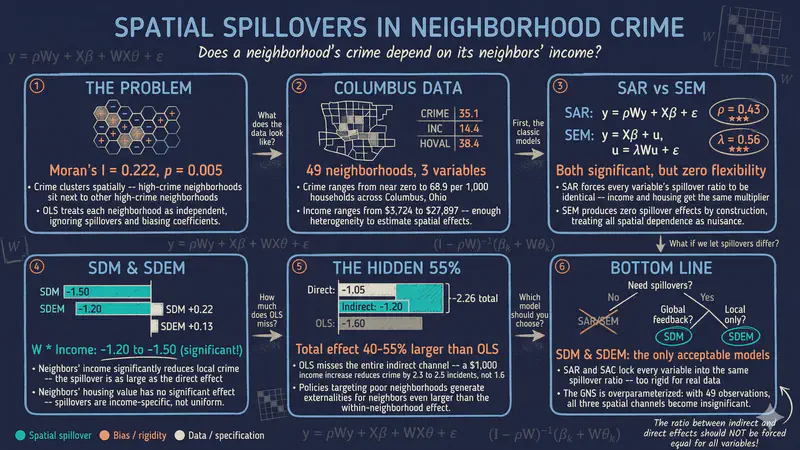 Cross-Sectional Spatial Regression in Stata: Crime in Columbus Neighborhoods