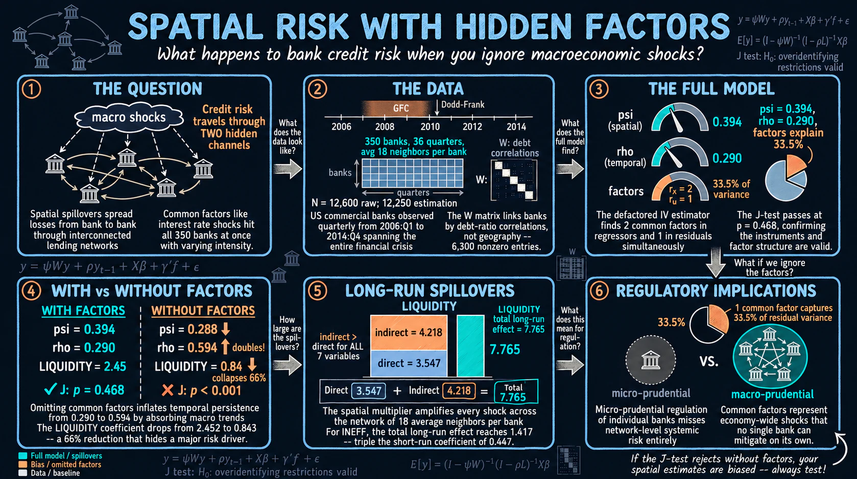 Spatial Dynamic Panels with Common Factors in Stata: Credit Risk in US ...