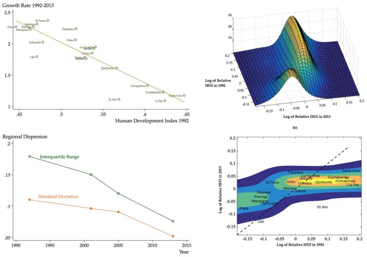 Beta, Sigma and Distributional Convergence in Human Development? Evidence from the Metropolitan Regions of Bolivia