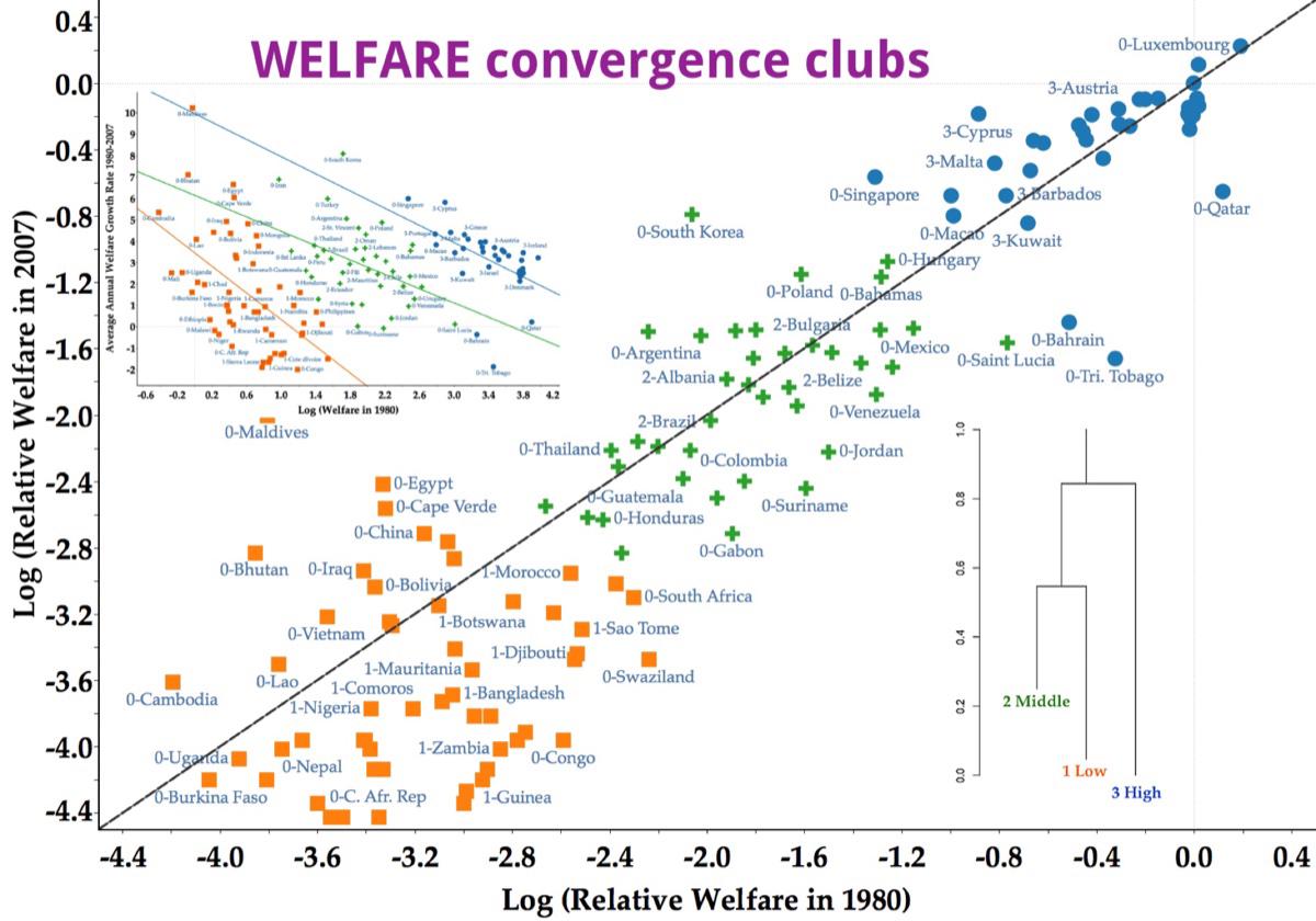Lack of Global Convergence and the Formation of Multiple Welfare Clubs across Countries: An Unsupervised Machine Learning Approach