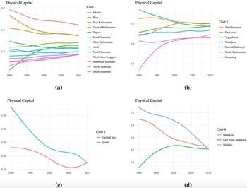 Disparities in Regional Productivity, Capital Accumulation, and Efficiency across Indonesia: A Convergence Clubs Approach