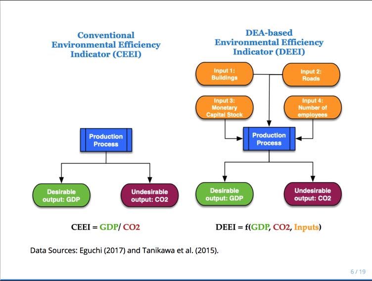 Environmental Efficiency and Regional Convergence Clusters in Japan A