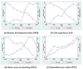 Human Development Disparities and Convergence across Districts of Indonesia: A Spatial Econometric Approach