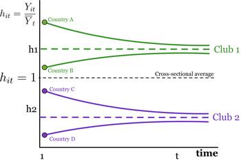 Productivity Differences and Convergence Clubs in Latin America