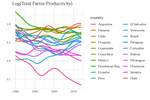 Productivity Differences and Convergence Clubs in Latin America