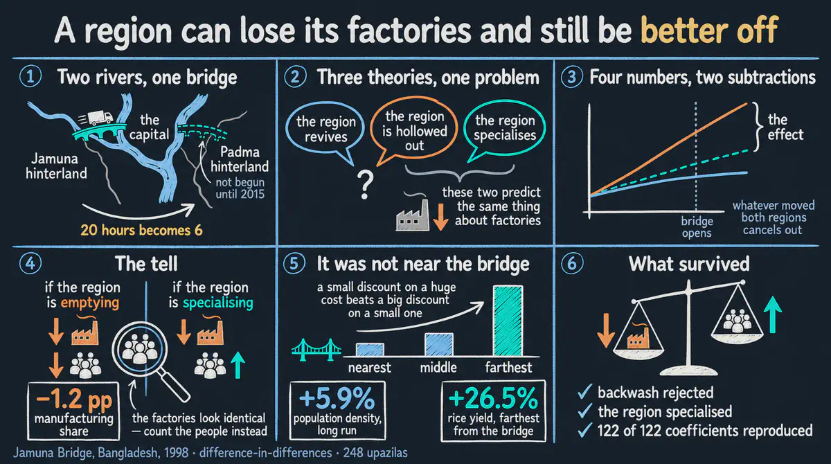 Evaluación del impacto de la infraestructura: una guía introductoria a diferencias en diferencias con el puente Jamuna