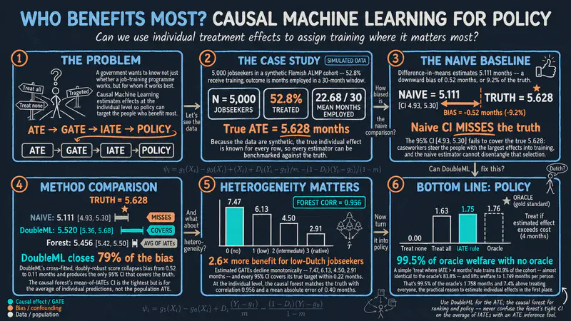 Causal Machine Learning for Policy Evaluation: From ATE to IATE to a Better Assignment Rule