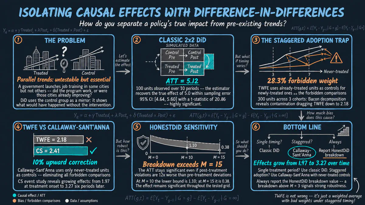 Introducción a Diferencias en Diferencias en Python