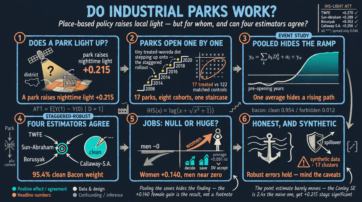 ¿Funcionan los parques industriales? Evaluación de la política basada en lugares en Etiopía con diferencias en diferencias