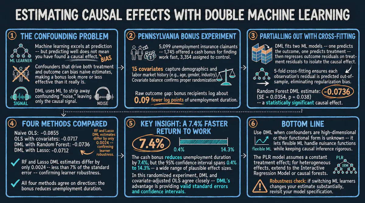 Introducción a la inferencia causal: Double Machine Learning