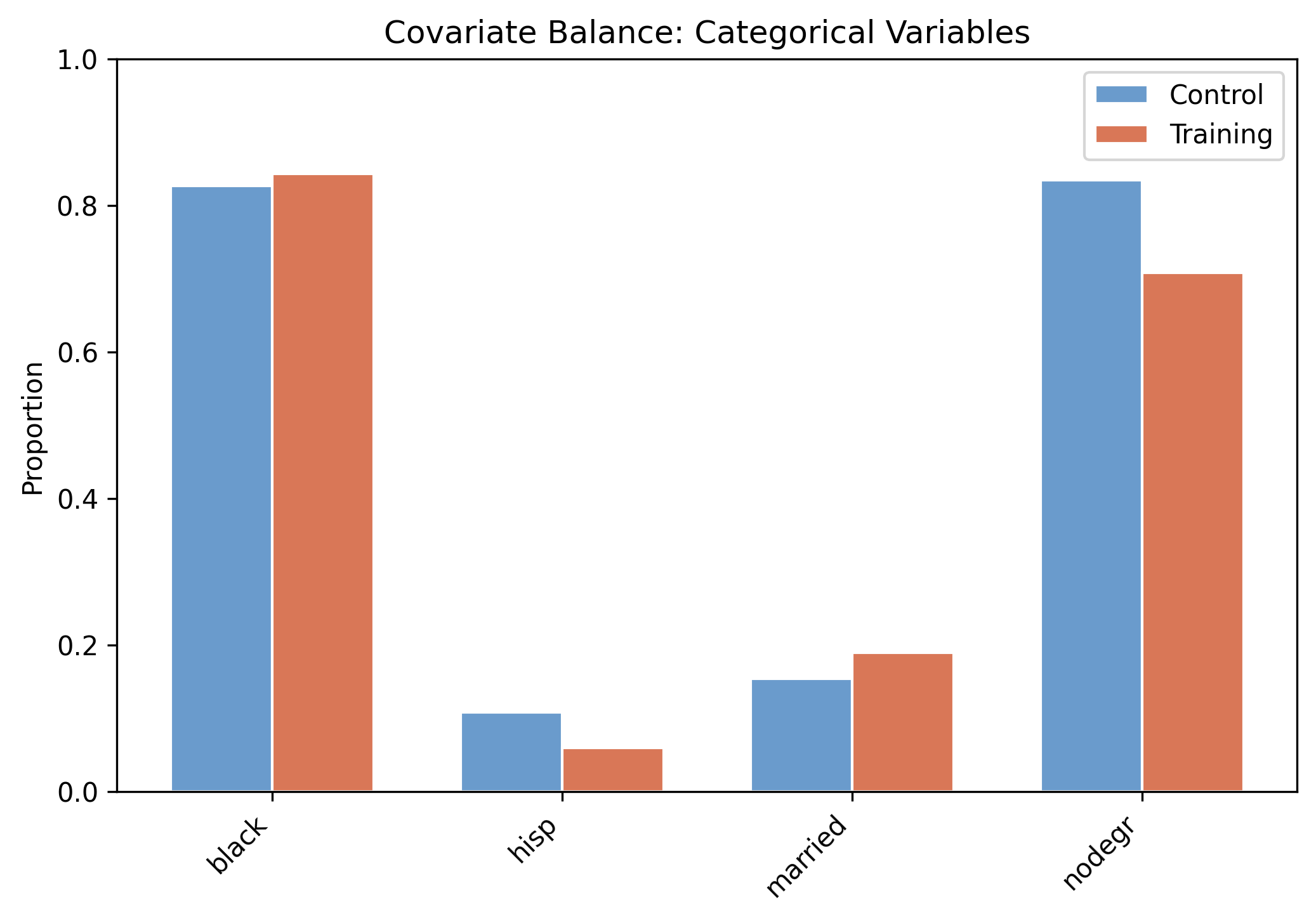Proportions of categorical covariates for control and training groups. Both groups show similar demographic composition.