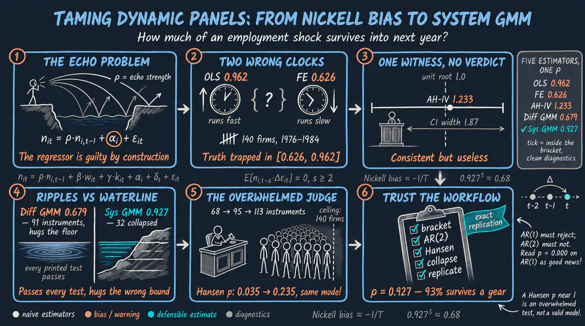 Modelos dinámicos de datos de panel en Python: del sesgo de Nickell al GMM en sistema