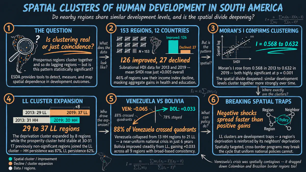 Análisis Exploratorio de Datos Espaciales: clústeres y dinámica espacial del desarrollo humano en Sudamérica