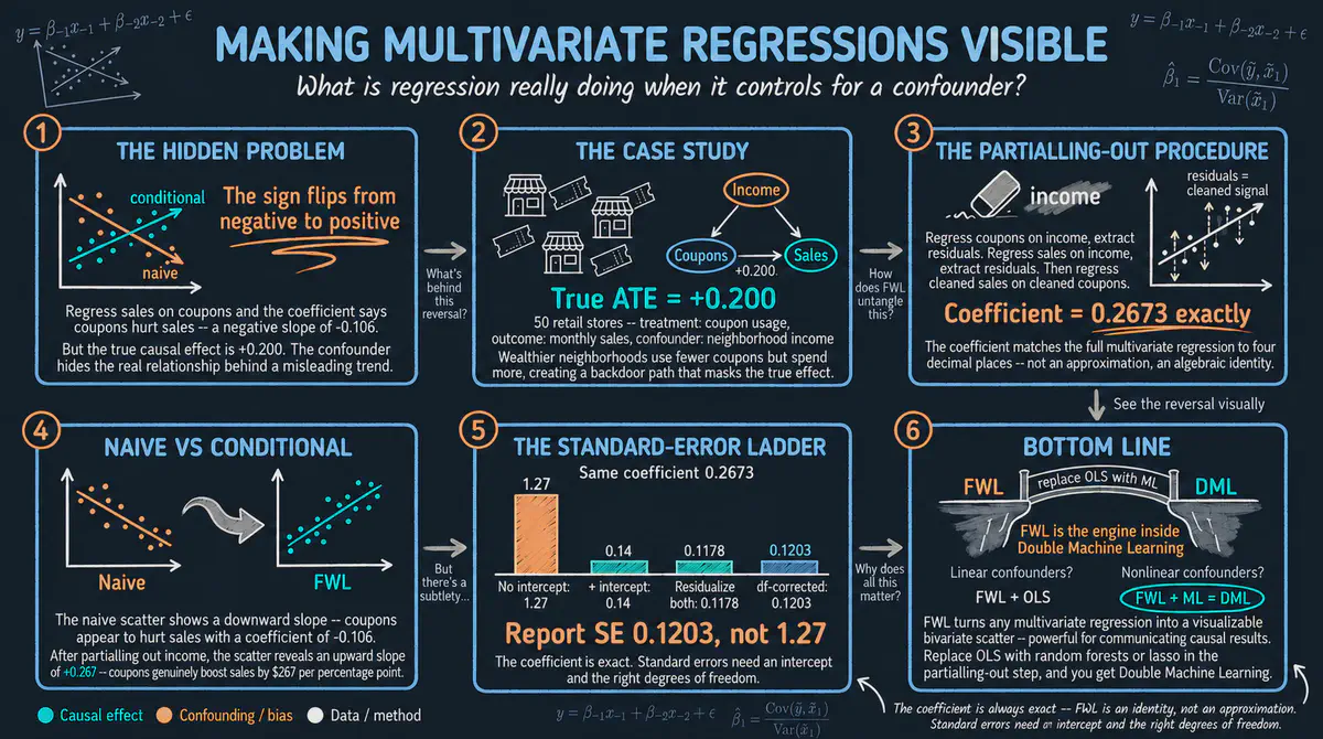 El teorema FWL: cómo hacer intuitivas las regresiones multivariadas