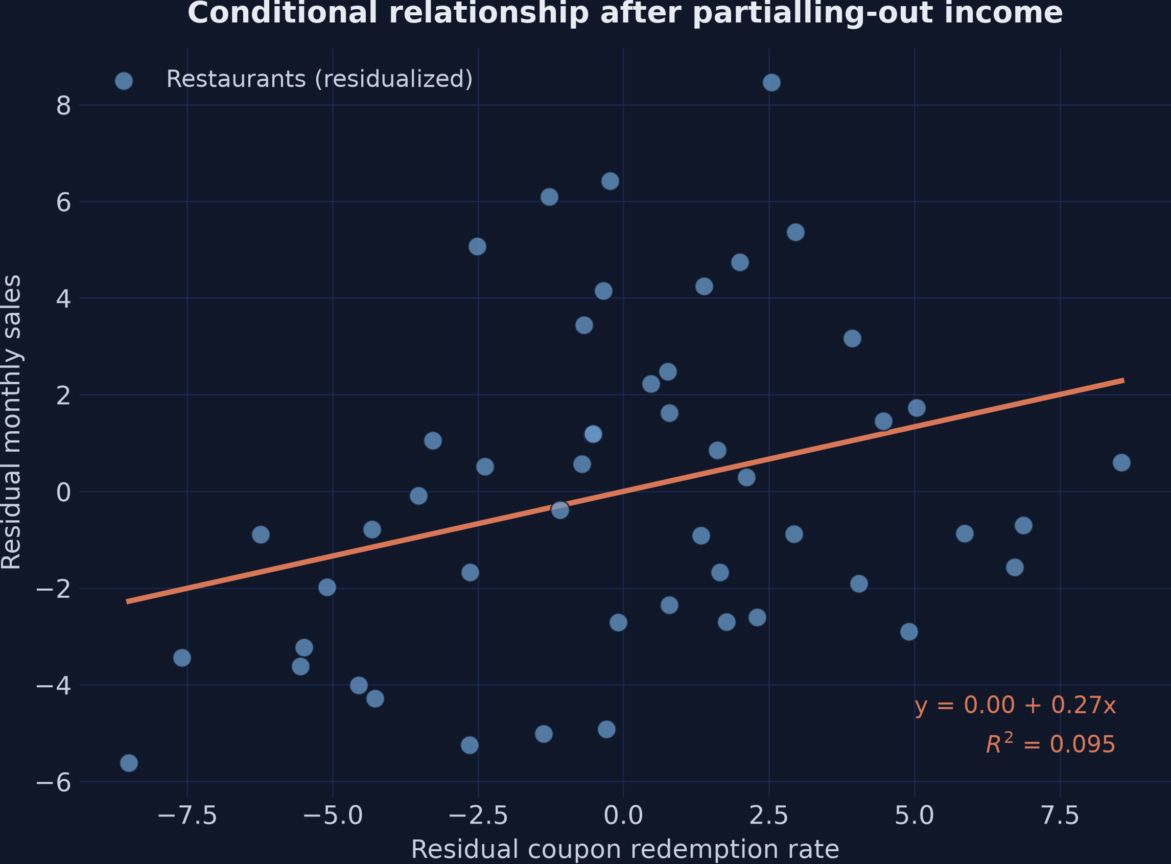 Scatter plot showing a positive relationship between the residualized redemption rate and residualized monthly sales, with an upward-sloping regression line.