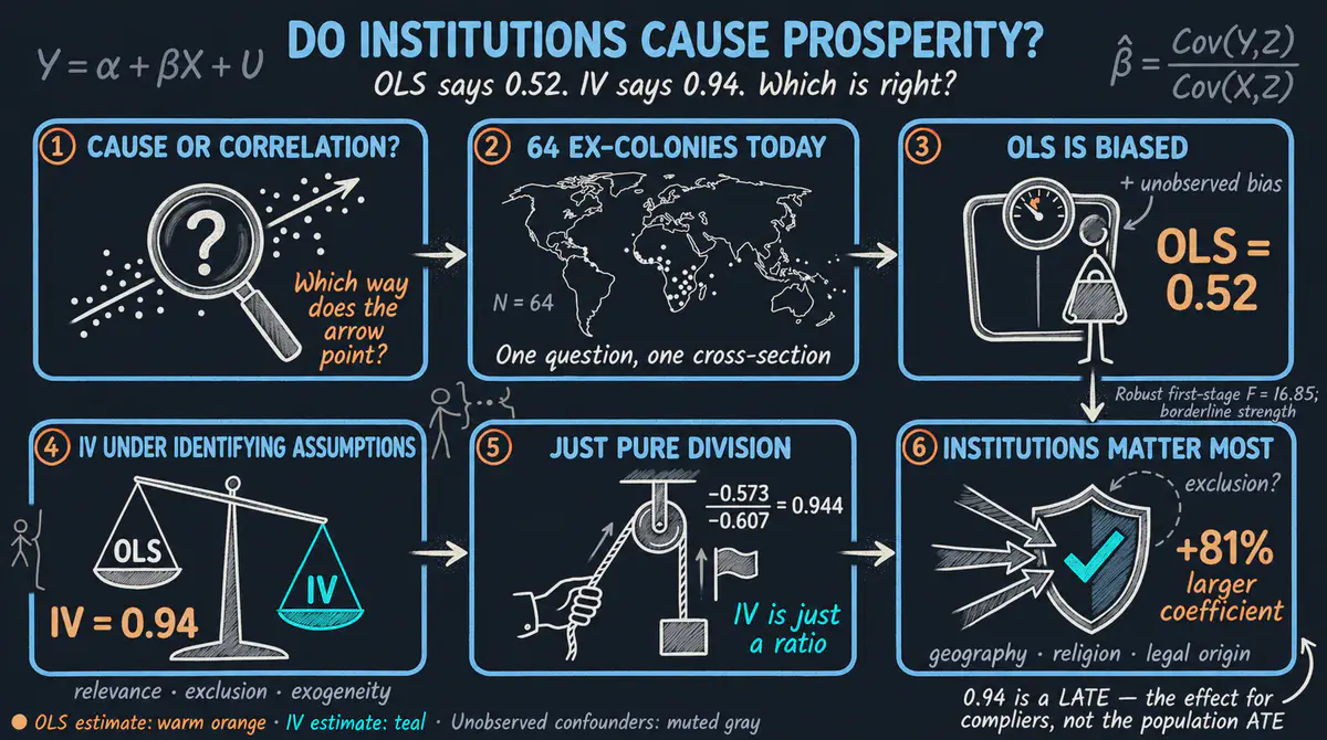 ¿Causan las instituciones la prosperidad? Un tutorial de IV en Python