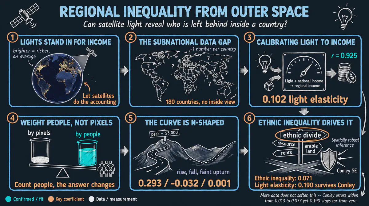 Desigualdad regional desde el espacio exterior: predecir el PIB a partir de las luces nocturnas y construir índices de desigualdad en Python