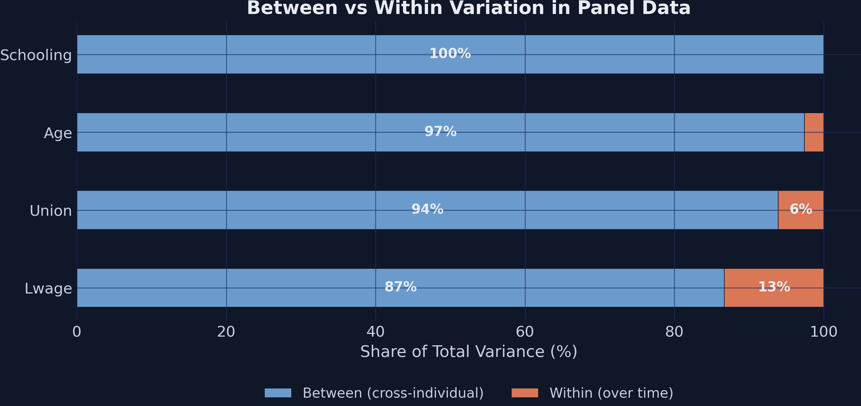 Between vs within variance shares for the four key variables.