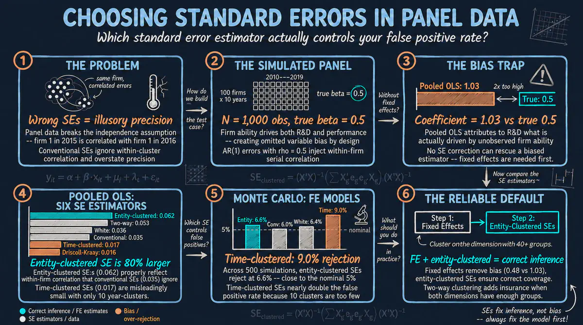 Errores estándar en datos de panel: una guía para principiantes en Python