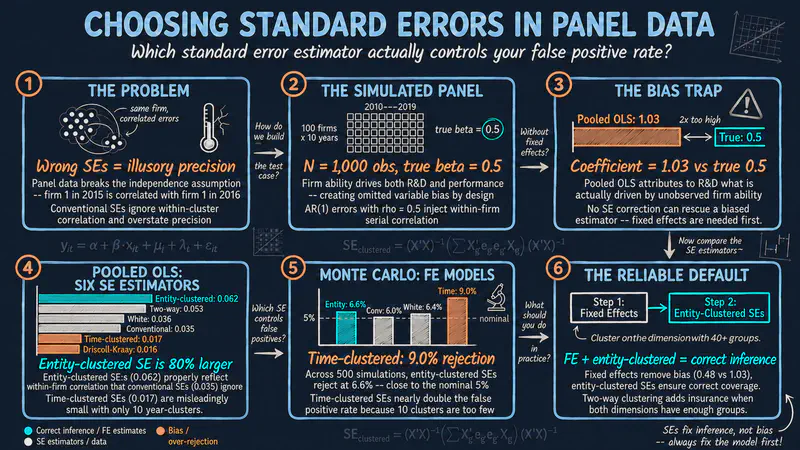 Standard Errors in Panel Data: A Beginner's Guide in Python