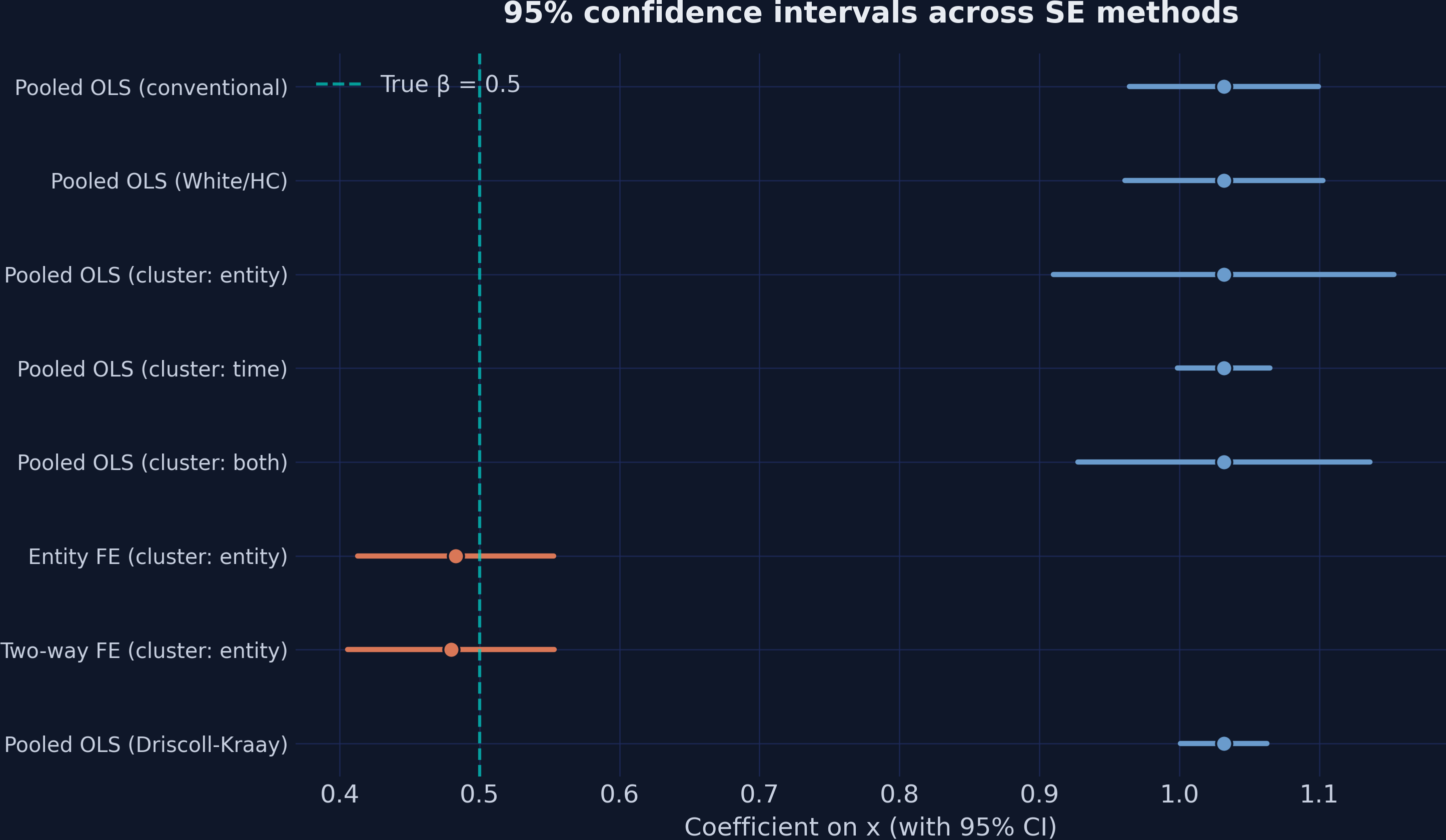 Confidence interval plot showing 95% CIs across all eight methods, with a dashed line at the true beta of 0.5.