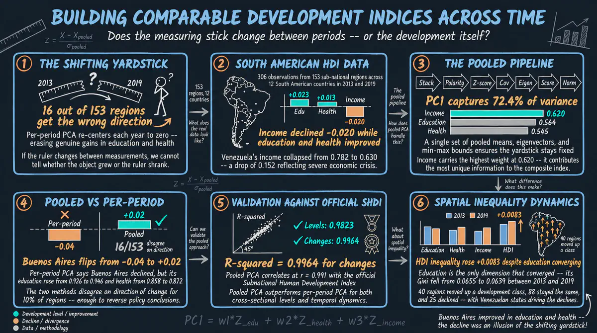 PCA agrupado para construir indicadores de desarrollo a lo largo del tiempo
