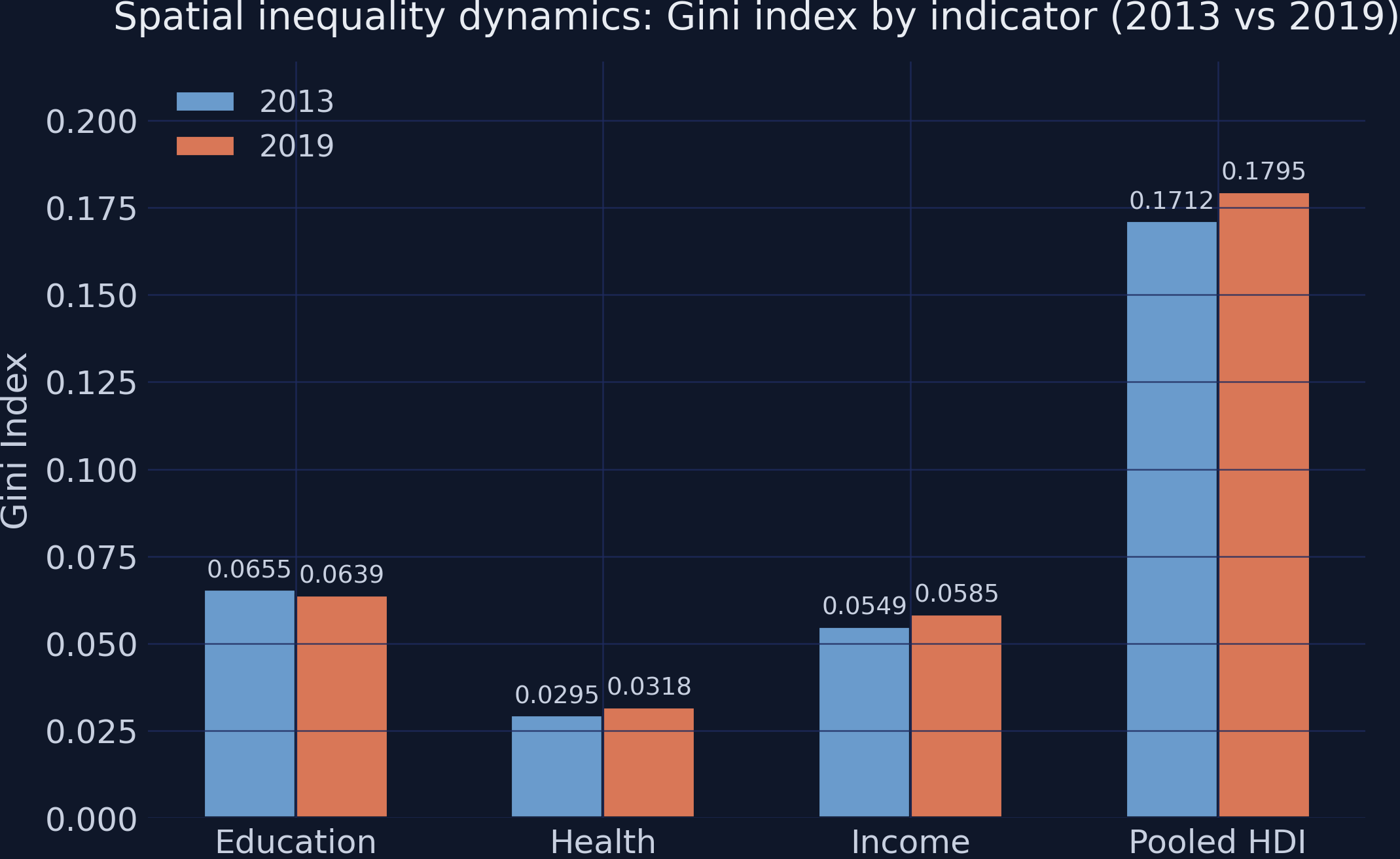 Grouped bar chart showing Gini index for each indicator in 2013 and 2019.