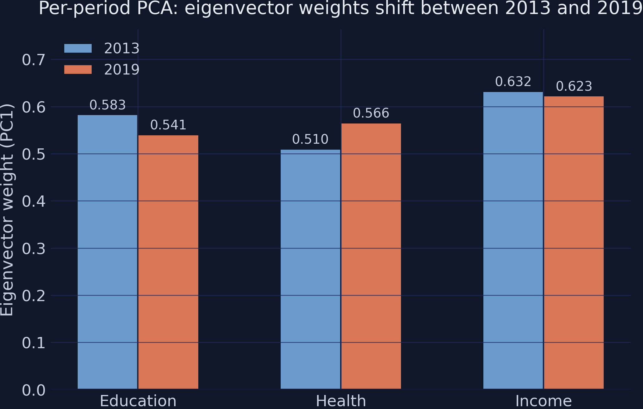 Grouped bar chart showing per-period eigenvector weights shifting between 2013 and 2019.