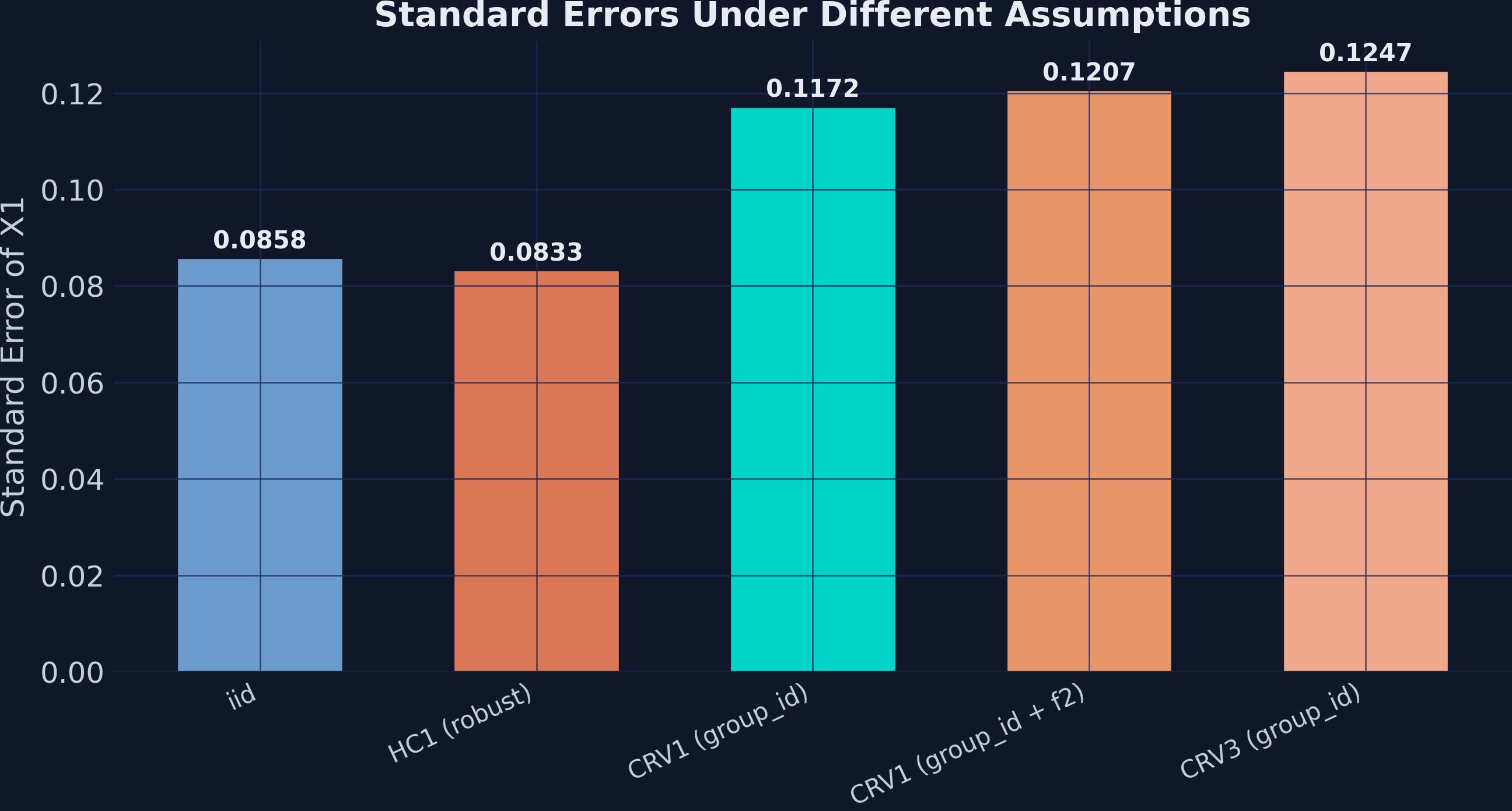 Bar chart showing standard errors increasing from iid (0.0858) to CRV3 (0.1247), illustrating how clustering assumptions inflate uncertainty.