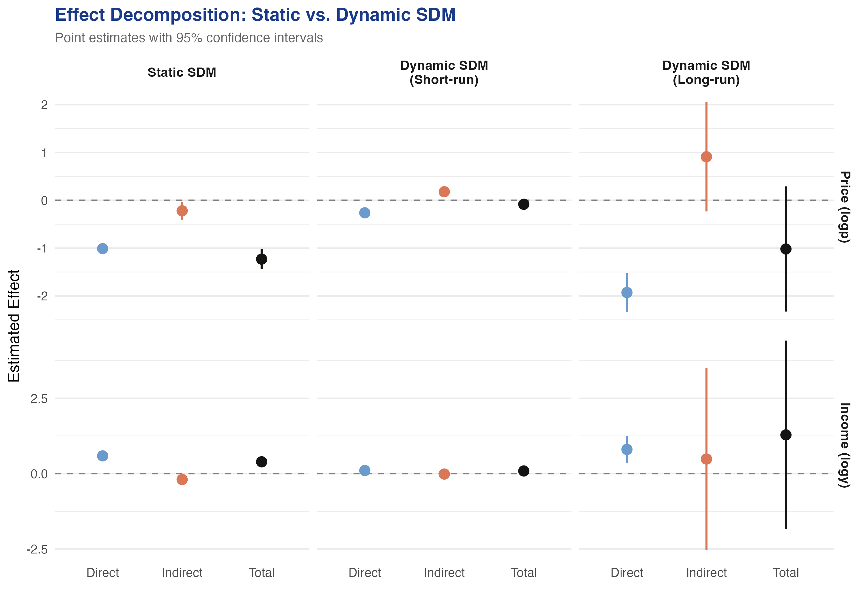 Effect decomposition comparing direct, indirect, and total effects for price and income across the static SDM and the dynamic SDM (short-run and long-run)