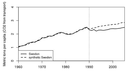 Causal effects of a CO2 tax