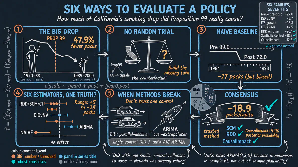Seis formas de evaluar una política con R: estudios de caso comparados de la Proposición 99