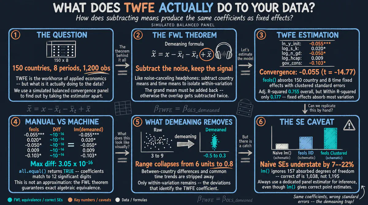 ¿Qué hace realmente TWFE? Centrado manual y el teorema FWL