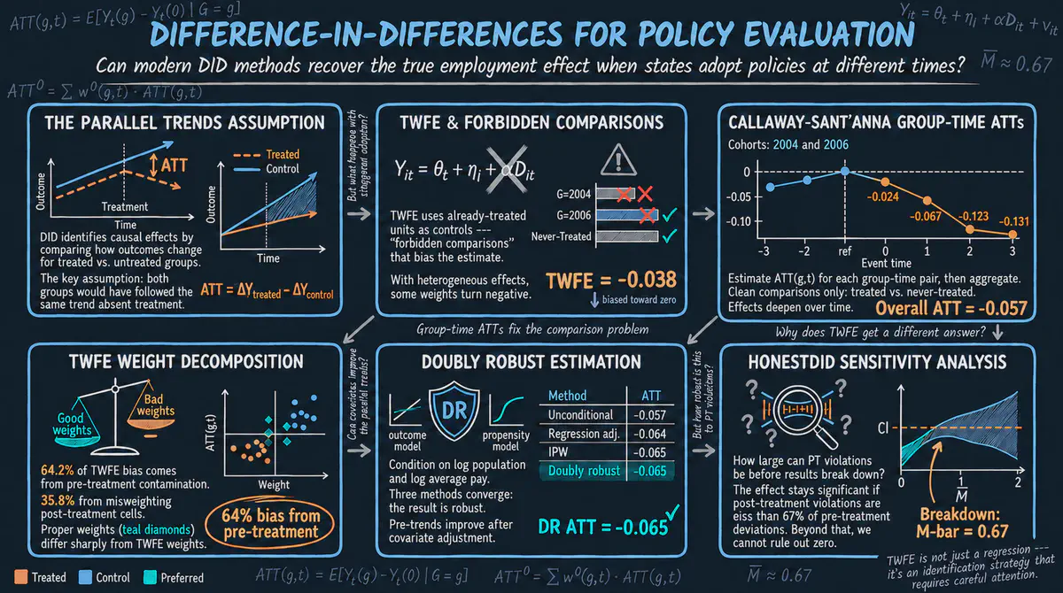 Diferencias en diferencias para la evaluación de políticas: un tutorial usando R