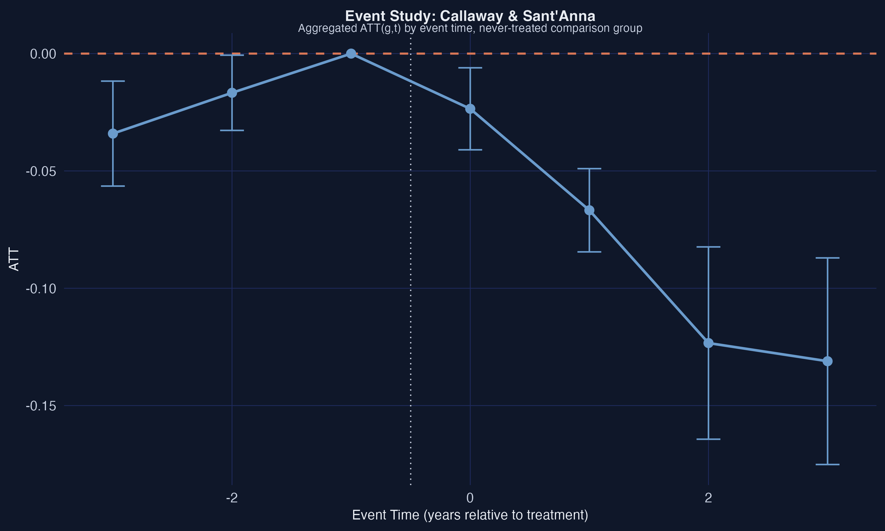 Event study aggregation of group-time ATTs showing the trajectory of treatment effects relative to the treatment year.