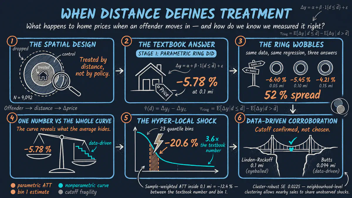 Diferencias en diferencias con microdatos geocodificados: cuando la distancia define el tratamiento