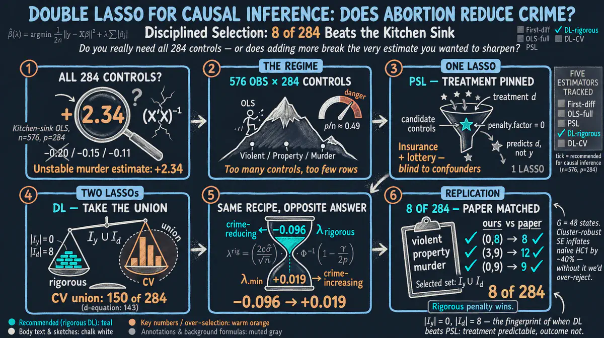 Doble LASSO para inferencia causal: ¿reduce el aborto la delincuencia?