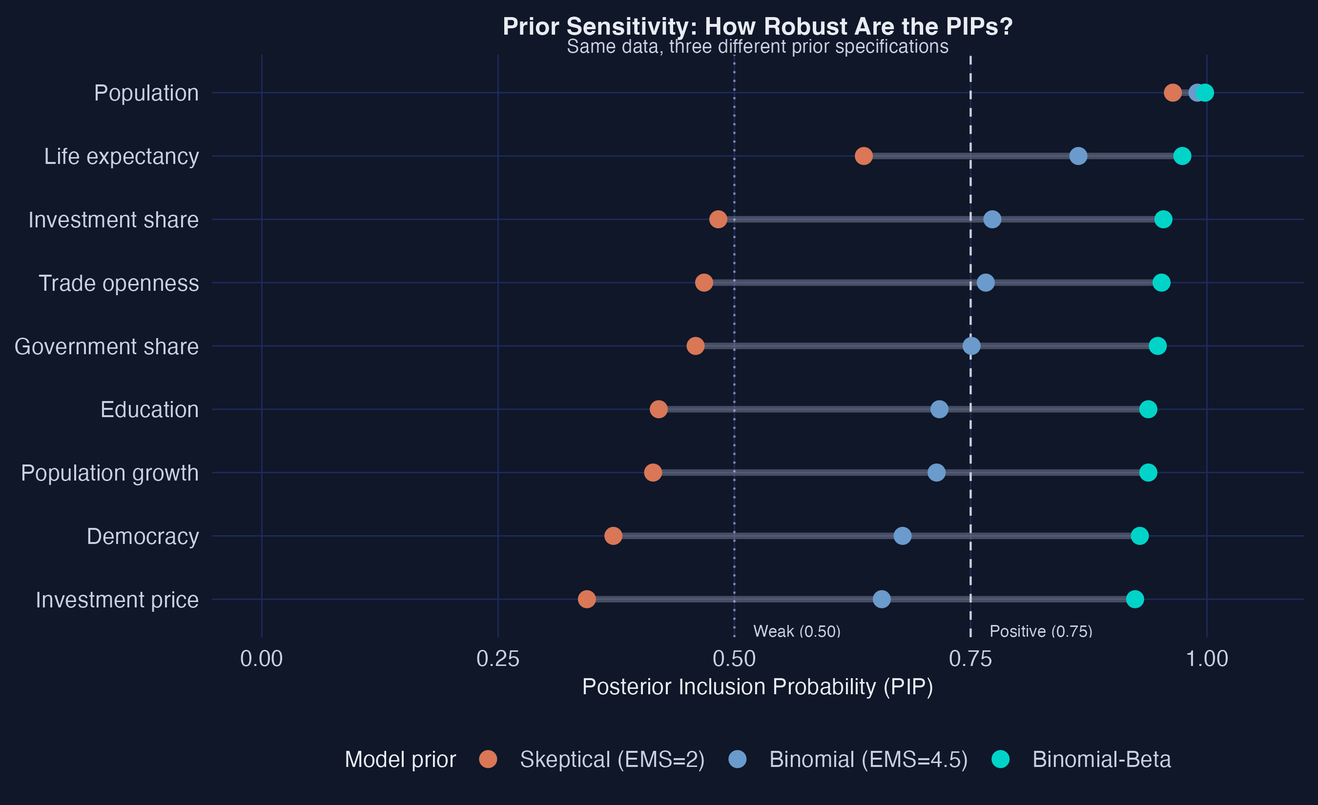 Prior sensitivity: PIPs under three different prior specifications.