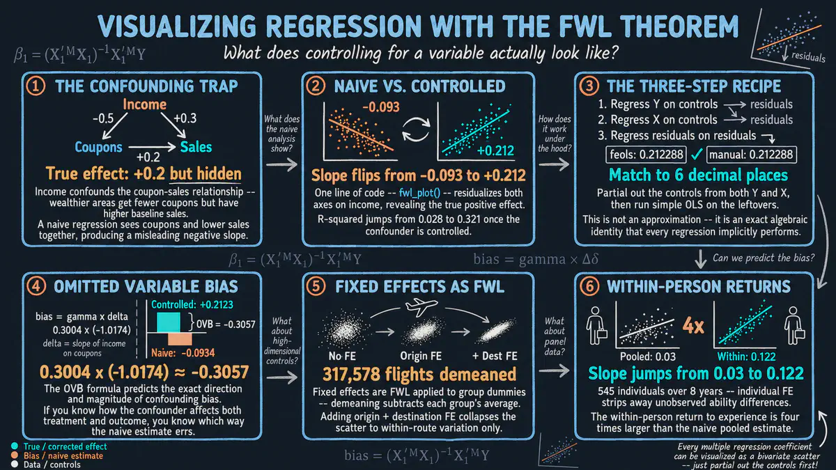 Visualizando la regresión con el teorema FWL en R