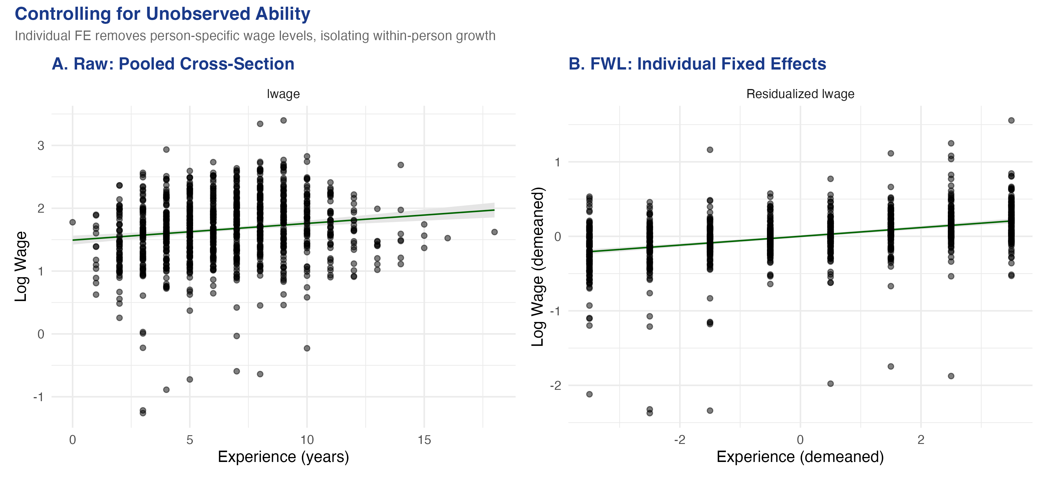 Raw pooled cross-section (left) vs. individual fixed-effects residualized scatter (right) for log wage vs. experience