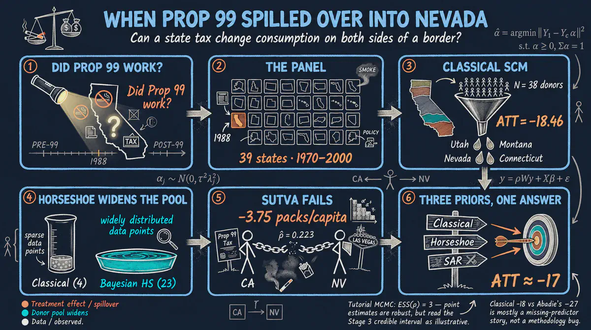 Control sintético espacial bayesiano: la Proposición 99 de California en R