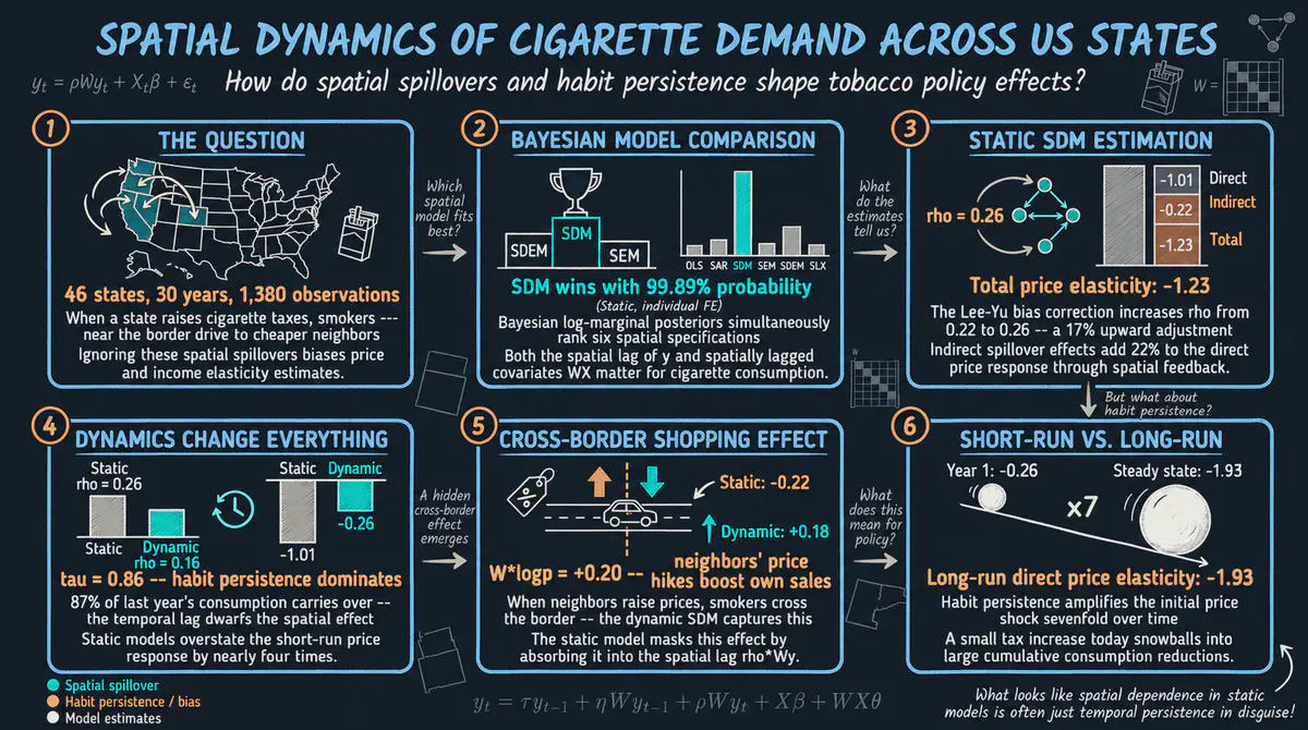 Modelos de datos de panel dinámicos espaciales en R: la demanda de cigarrillos en los estados de EE. UU.