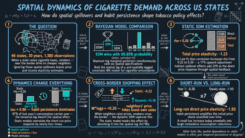 Spatial Dynamic Panel Data Modeling in R: Cigarette Demand Across US States