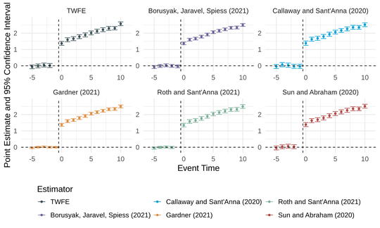 Heterogeneous treatment effects via two-stage DID