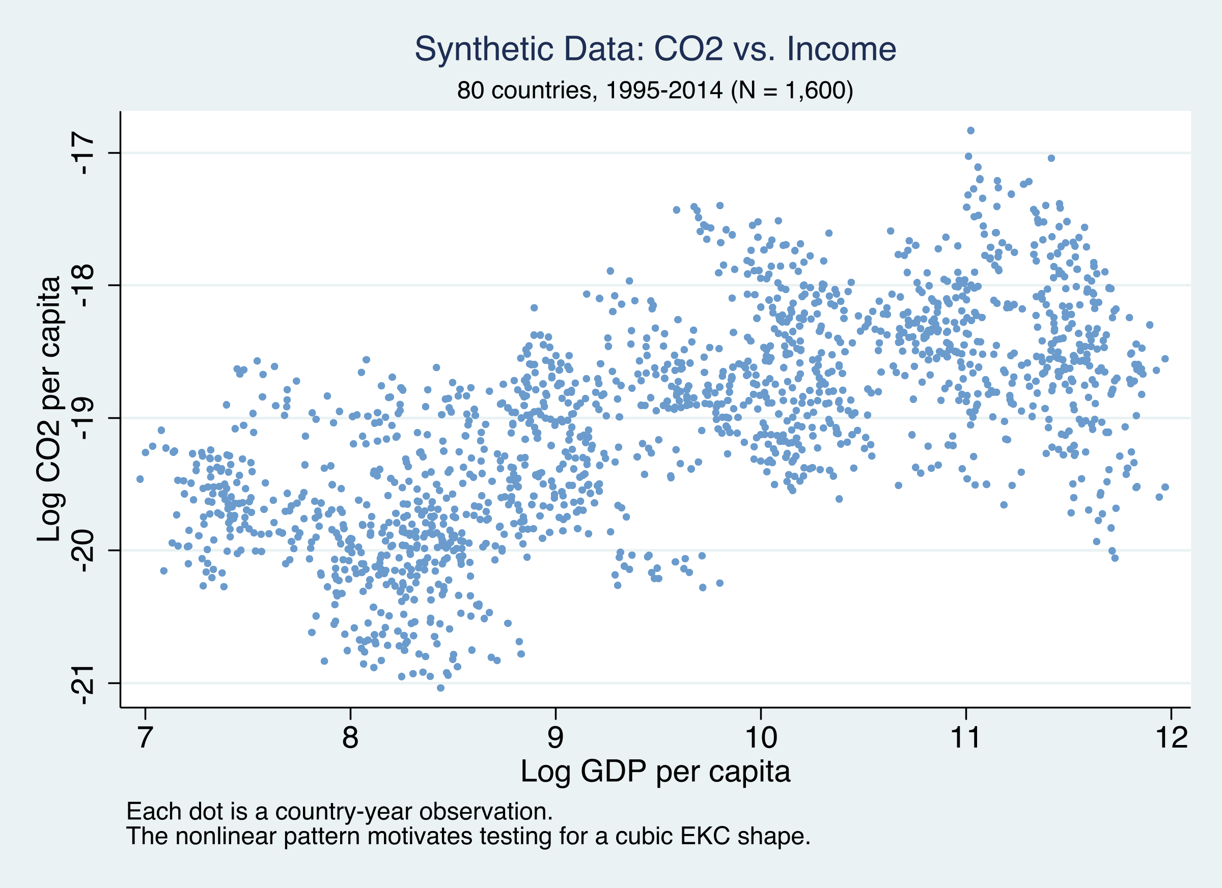 Scatter plot of log CO2 per capita versus log GDP per capita for 80 synthetic countries. The cloud of points shows a clear nonlinear pattern consistent with the inverted-N EKC shape.