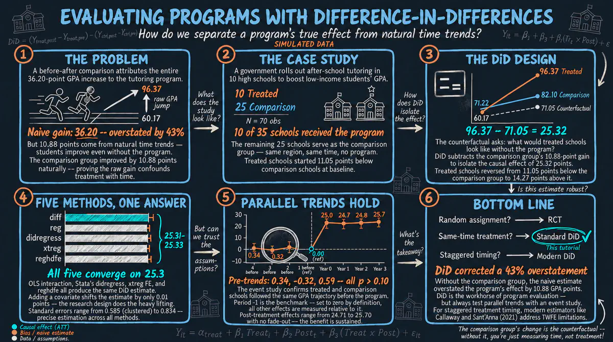 Introducción a las diferencias en diferencias (DiD) en Stata